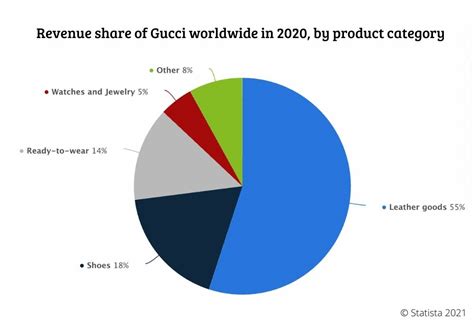 gucci market|Gucci market share 2022.